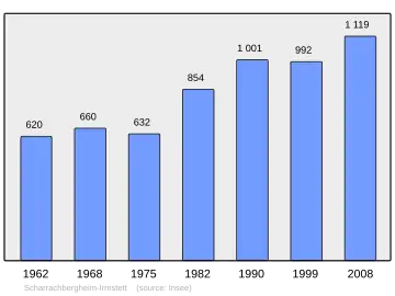 Grafiek inwonertal gemeente