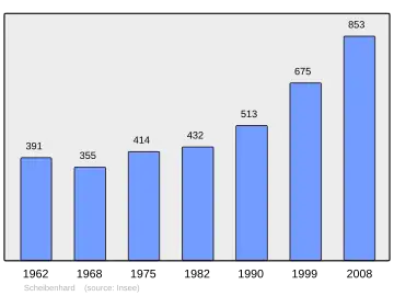 Grafiek inwonertal gemeente