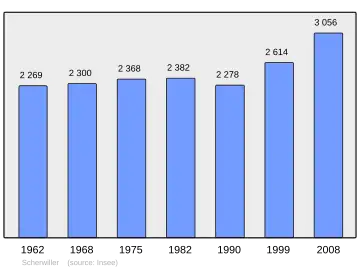 Grafiek inwonertal gemeente