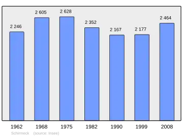 Grafiek inwonertal gemeente