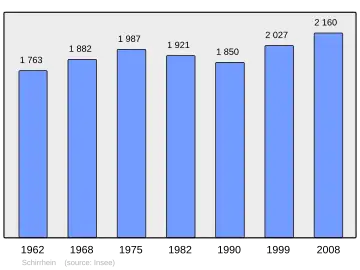 Grafiek inwonertal gemeente