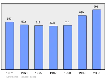Grafiek inwonertal gemeente