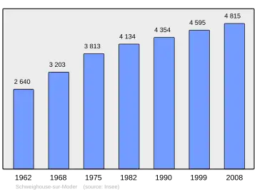 Grafiek inwonertal gemeente
