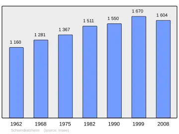 Grafiek inwonertal gemeente