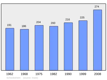 Grafiek inwonertal gemeente