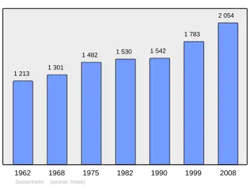Grafiek inwonertal gemeente