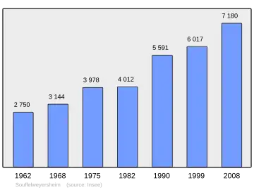 Grafiek inwonertal gemeente