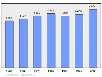 Grafiek inwonertal gemeente