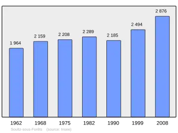 Grafiek inwonertal gemeente