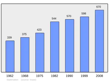 Grafiek inwonertal gemeente