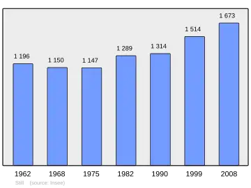 Grafiek inwonertal gemeente