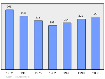 Grafiek inwonertal gemeente