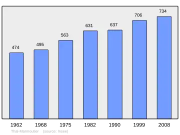 Grafiek inwonertal gemeente
