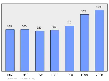 Grafiek inwonertal gemeente