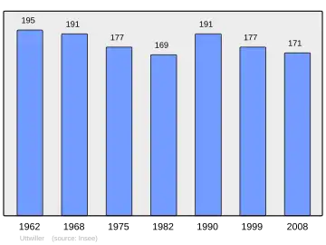 Grafiek inwonertal gemeente