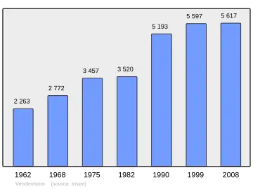 Grafiek inwonertal gemeente