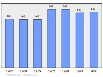 Grafiek inwonertal gemeente