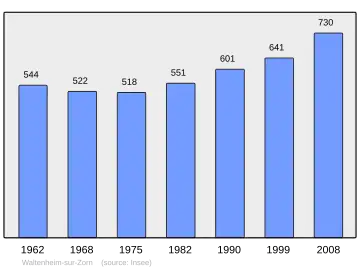 Grafiek inwonertal gemeente