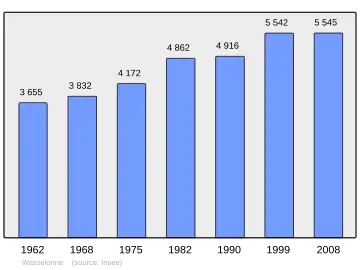 Grafiek inwonertal gemeente