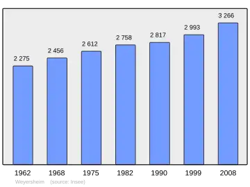 Grafiek inwonertal gemeente