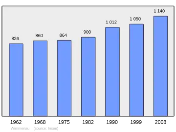 Grafiek inwonertal gemeente