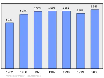 Grafiek inwonertal gemeente