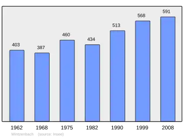 Grafiek inwonertal gemeente