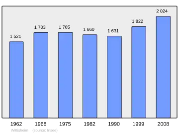 Grafiek inwonertal gemeente