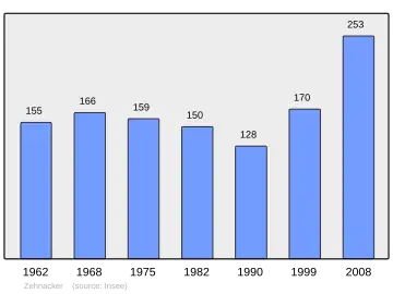 Grafiek inwonertal gemeente