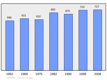 Grafiek inwonertal gemeente