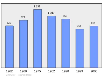Grafiek inwonertal gemeente