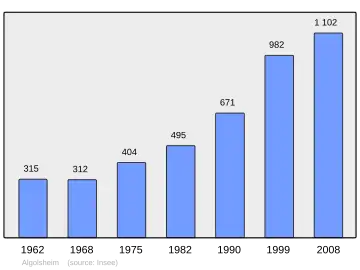 Grafiek inwonertal gemeente