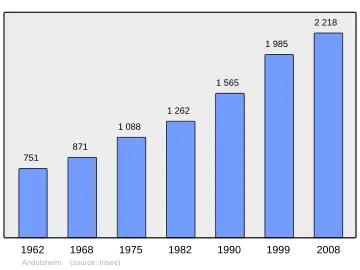 Grafiek inwonertal gemeente