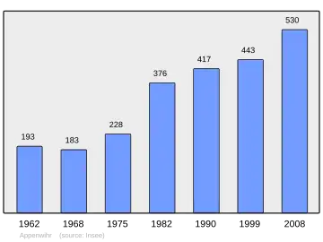 Grafiek inwonertal gemeente