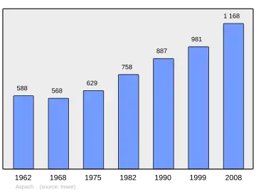 Grafiek inwonertal gemeente