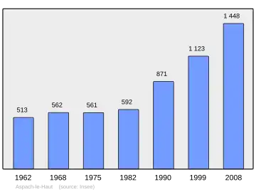 Grafiek inwonertal gemeente