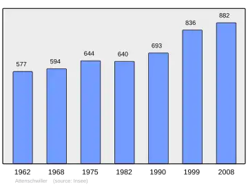 Grafiek inwonertal gemeente