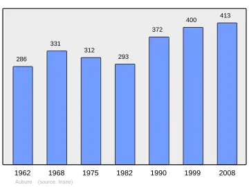 Grafiek inwonertal gemeente