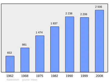 Grafiek inwonertal gemeente