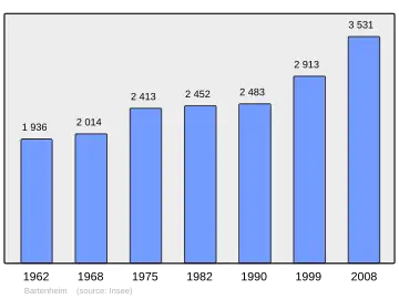 Grafiek inwonertal gemeente