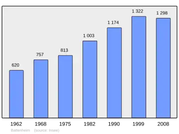 Grafiek inwonertal gemeente
