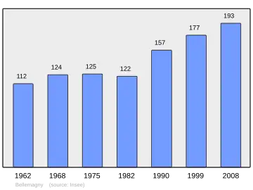 Grafiek inwonertal gemeente