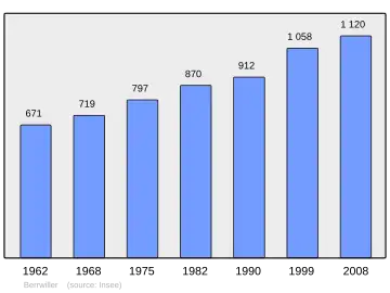 Grafiek inwonertal gemeente