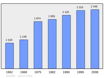 Grafiek inwonertal gemeente