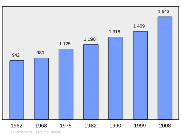 Grafiek inwonertal gemeente
