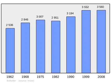 Grafiek inwonertal gemeente