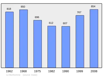 Grafiek inwonertal gemeente