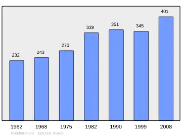 Grafiek inwonertal gemeente