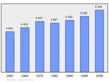 Grafiek inwonertal gemeente