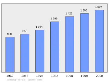 Grafiek inwonertal gemeente
